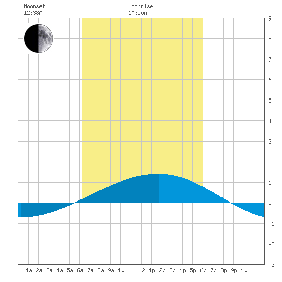 Southwest Pass tide chart for Thursday, March 6, 2025
