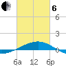 Southwest Pass tide chart for Thursday, March 6, 2025