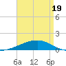 Southwest Pass tide chart for Saturday, April 19, 2025