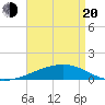 Southwest Pass tide chart for Sunday, April 20, 2025