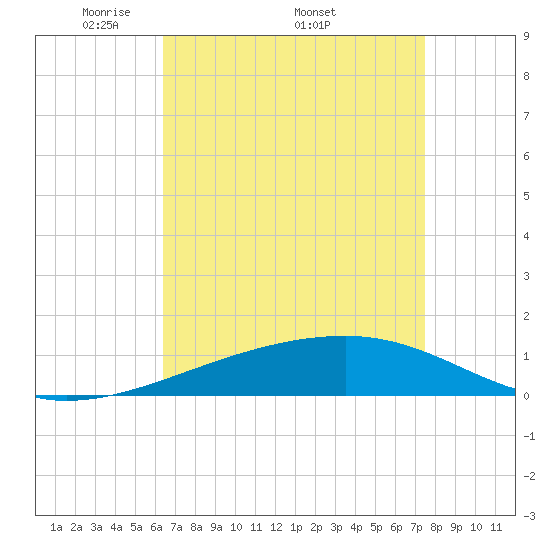 Southwest Pass tide chart for Monday, April 21, 2025