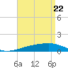 Southwest Pass tide chart for Tuesday, April 22, 2025