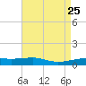 Southwest Pass tide chart for Friday, April 25, 2025