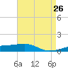 Southwest Pass tide chart for Saturday, April 26, 2025