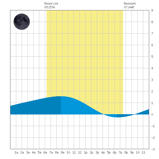 Southwest Pass tide chart for Sunday, April 27, 2025