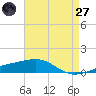 Southwest Pass tide chart for Sunday, April 27, 2025