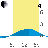 Southwest Pass tide chart for Friday, April 4, 2025