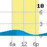 Southwest Pass tide chart for Saturday, May 10, 2025