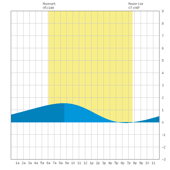 Southwest Pass tide chart for Sunday, May 11, 2025