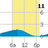 Southwest Pass tide chart for Sunday, May 11, 2025