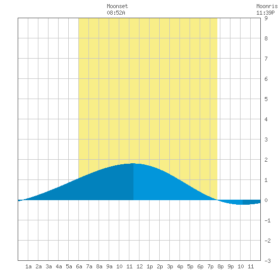 Southwest Pass tide chart for Friday, May 16, 2025