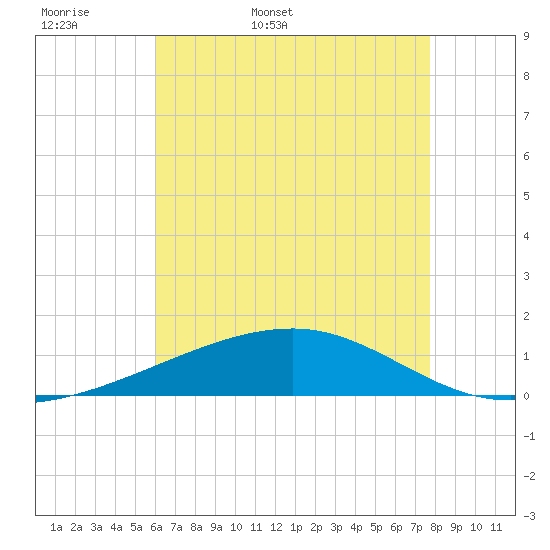 Southwest Pass tide chart for Sunday, May 18, 2025