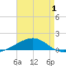 Southwest Pass tide chart for Thursday, May 1, 2025