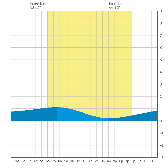 Southwest Pass tide chart for Friday, May 23, 2025