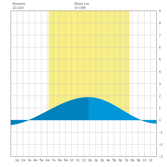 Southwest Pass tide chart for Friday, May 2, 2025