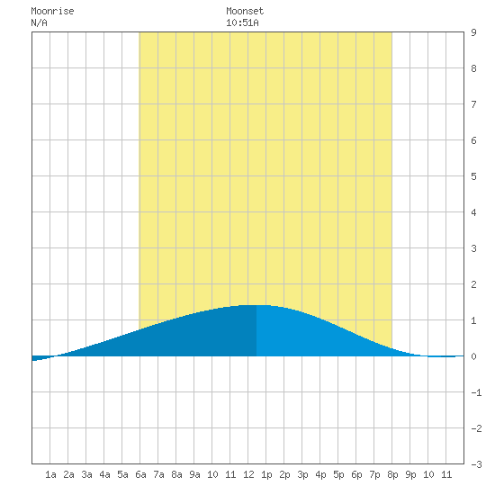 Southwest Pass tide chart for Monday, June 16, 2025