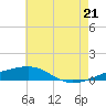 Southwest Pass tide chart for Saturday, June 21, 2025