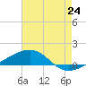 Southwest Pass tide chart for Tuesday, June 24, 2025