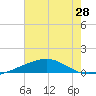 Southwest Pass tide chart for Saturday, June 28, 2025