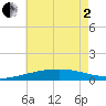 Southwest Pass tide chart for Monday, June 2, 2025