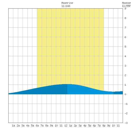Southwest Pass tide chart for Monday, June 30, 2025