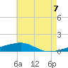 Southwest Pass tide chart for Saturday, June 7, 2025