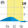 Southwest Pass tide chart for Thursday, July 10, 2025