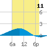 Southwest Pass tide chart for Friday, July 11, 2025