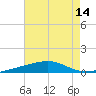 Southwest Pass tide chart for Monday, July 14, 2025