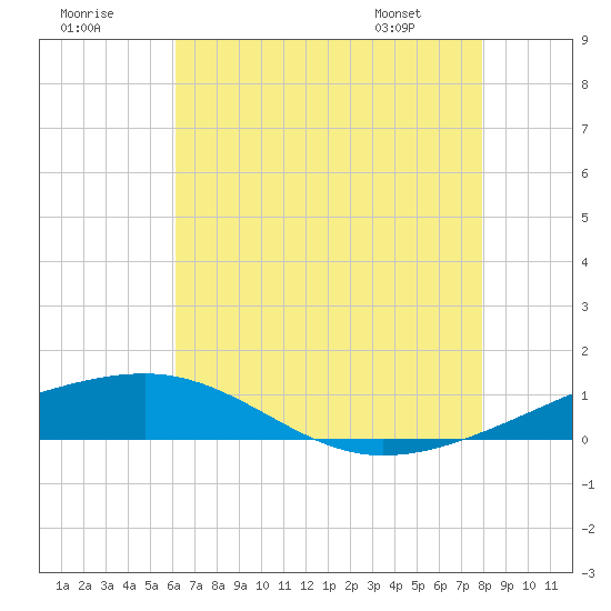 Southwest Pass tide chart for Saturday, July 19, 2025
