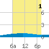 Southwest Pass tide chart for Tuesday, July 1, 2025