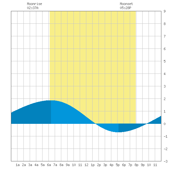 Southwest Pass tide chart for Monday, July 21, 2025