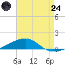 Southwest Pass tide chart for Thursday, July 24, 2025