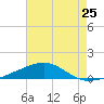 Southwest Pass tide chart for Friday, July 25, 2025