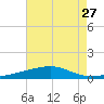 Southwest Pass tide chart for Sunday, July 27, 2025