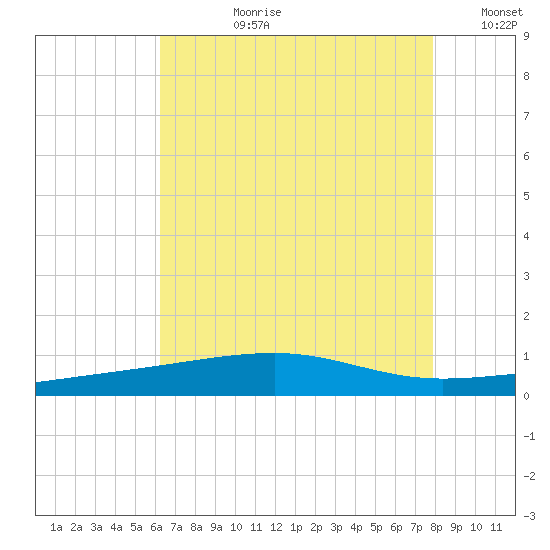 Southwest Pass tide chart for Monday, July 28, 2025
