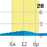 Southwest Pass tide chart for Monday, July 28, 2025