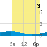 Southwest Pass tide chart for Thursday, July 3, 2025
