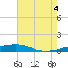 Southwest Pass tide chart for Friday, July 4, 2025