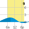 Southwest Pass tide chart for Wednesday, July 9, 2025