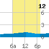 Southwest Pass tide chart for Tuesday, August 12, 2025