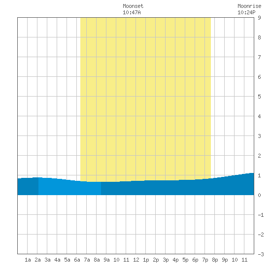 Southwest Pass tide chart for Wednesday, August 13, 2025