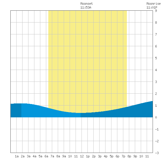 Southwest Pass tide chart for Thursday, August 14, 2025