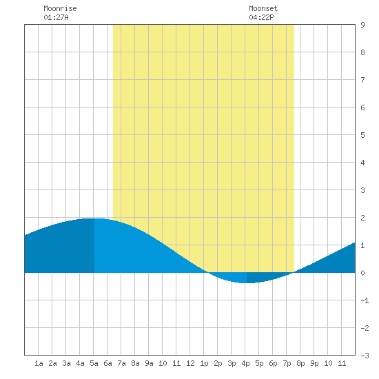 Southwest Pass tide chart for Monday, August 18, 2025