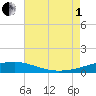 Southwest Pass tide chart for Friday, August 1, 2025