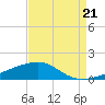 Southwest Pass tide chart for Thursday, August 21, 2025