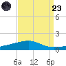 Southwest Pass tide chart for Saturday, August 23, 2025