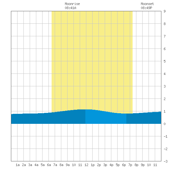 Southwest Pass tide chart for Monday, August 25, 2025