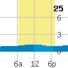 Southwest Pass tide chart for Monday, August 25, 2025