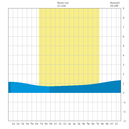 Southwest Pass tide chart for Wednesday, August 27, 2025